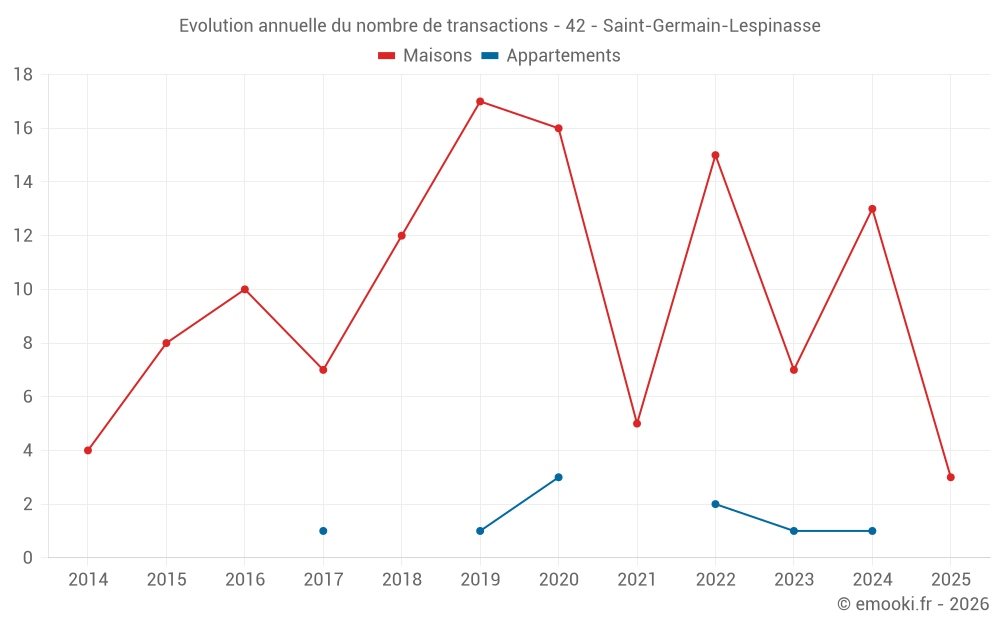 Evolution annuelle du nombre de transactions - 42 - Saint-Germain-Lespinasse