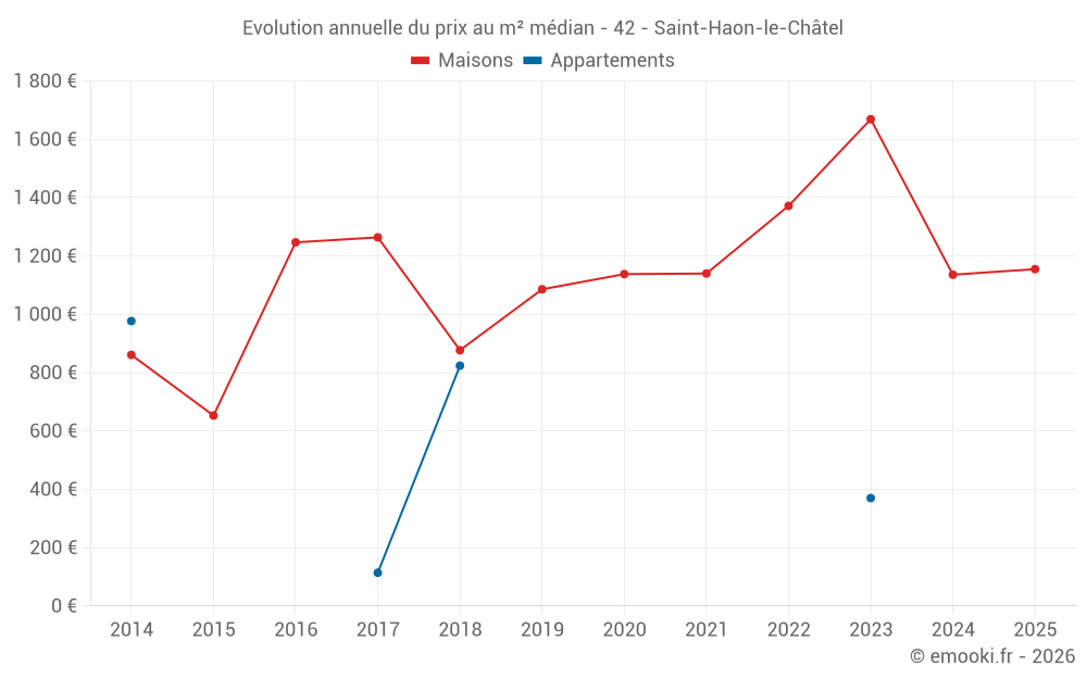 Evolution annuelle du prix au m² médian - 42 - Saint-Haon-le-Châtel