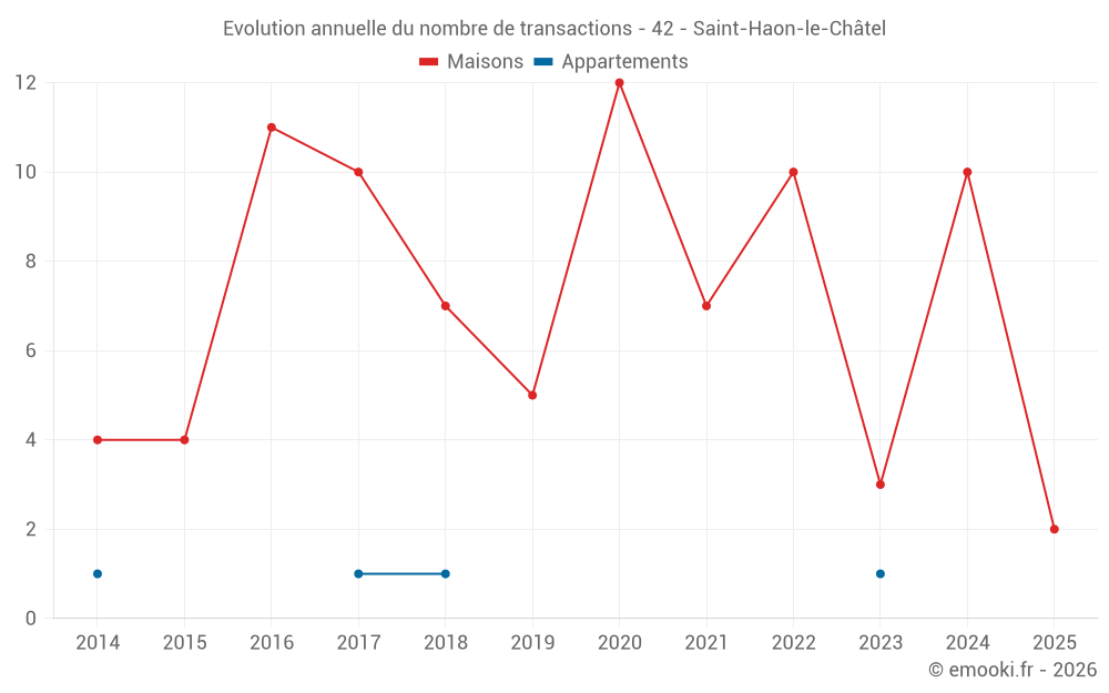 Evolution annuelle du nombre de transactions - 42 - Saint-Haon-le-Châtel