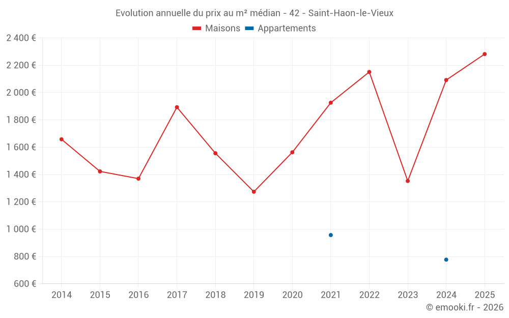 Evolution annuelle du prix au m² médian - 42 - Saint-Haon-le-Vieux