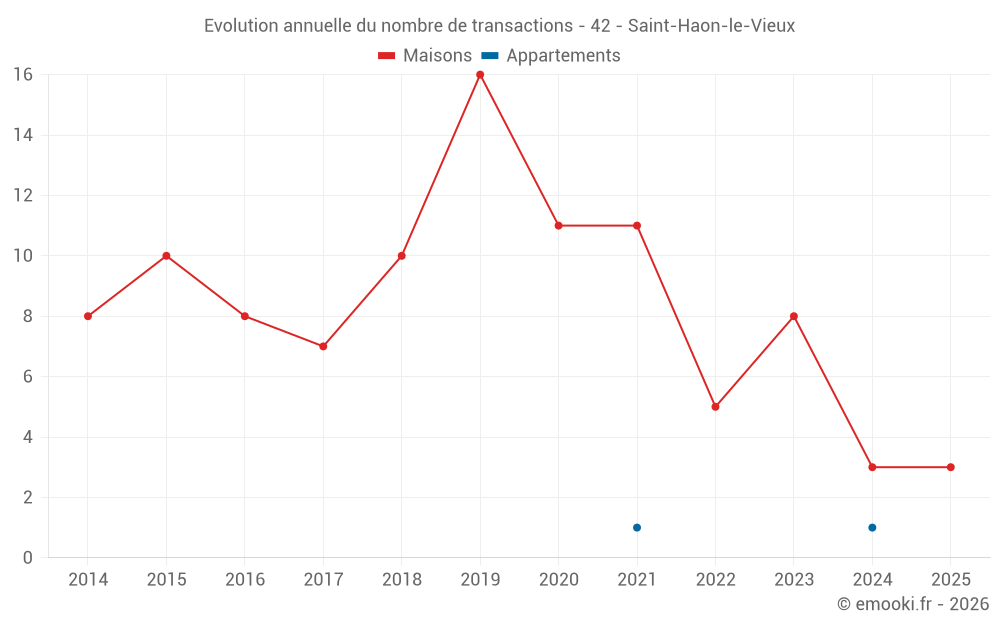 Evolution annuelle du nombre de transactions - 42 - Saint-Haon-le-Vieux
