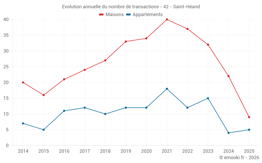 Evolution annuelle du nombre de transactions - 42 - Saint-Héand