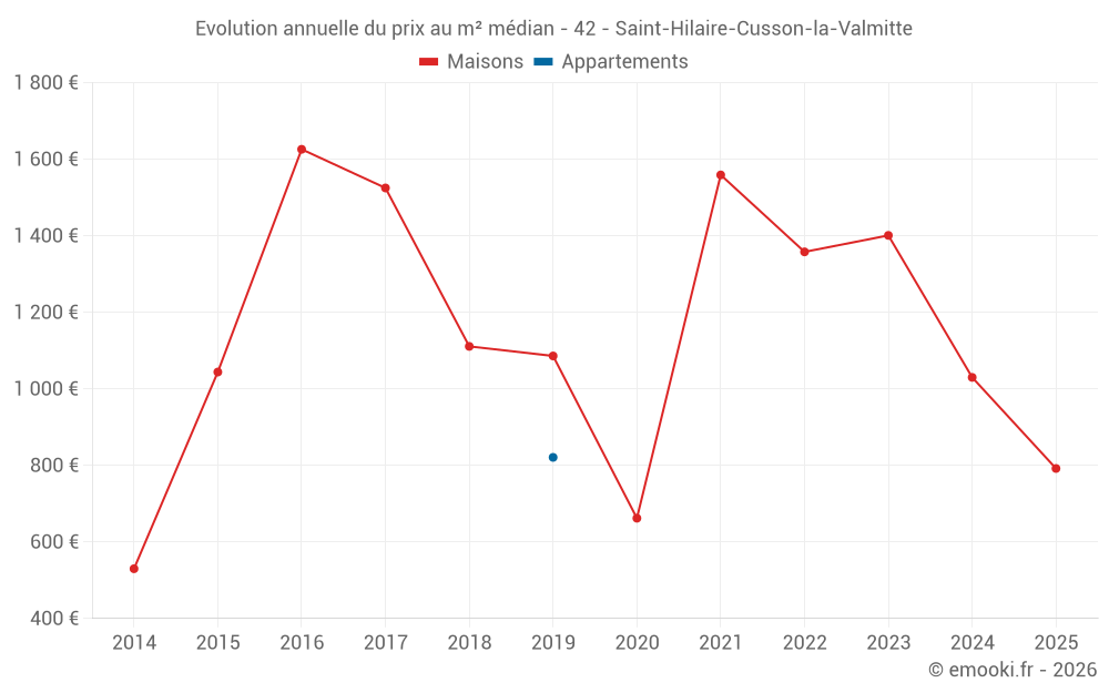 Evolution annuelle du prix au m² médian - 42 - Saint-Hilaire-Cusson-la-Valmitte