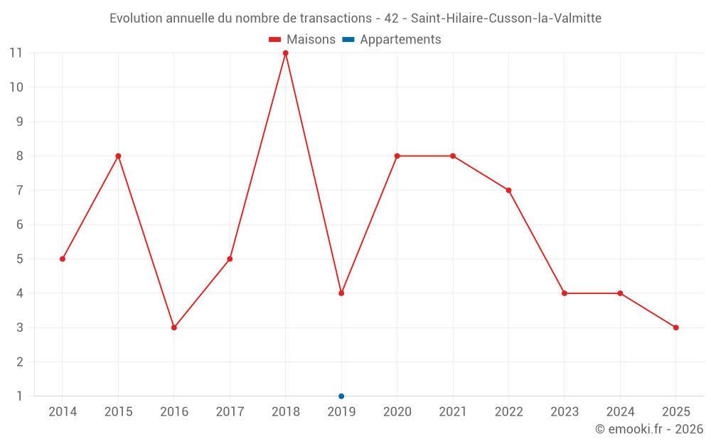 Evolution annuelle du nombre de transactions - 42 - Saint-Hilaire-Cusson-la-Valmitte