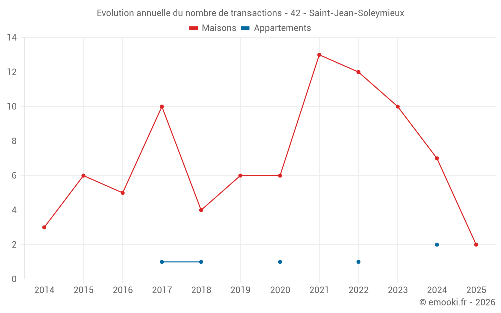 Evolution annuelle du nombre de transactions - 42 - Saint-Jean-Soleymieux