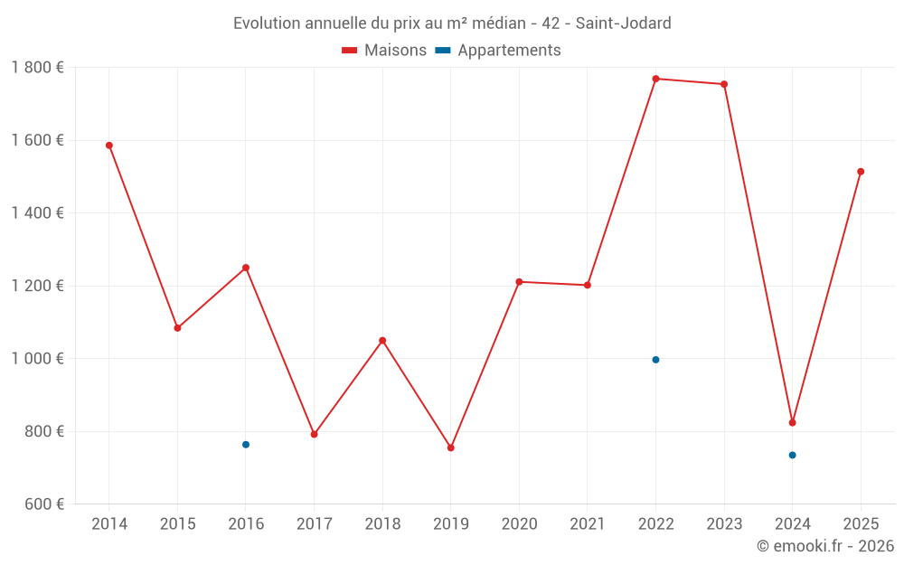 Evolution annuelle du prix au m² médian - 42 - Saint-Jodard