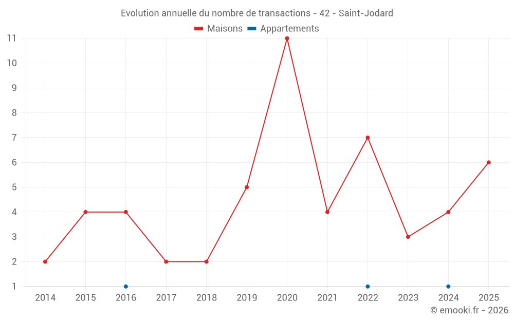 Evolution annuelle du nombre de transactions - 42 - Saint-Jodard