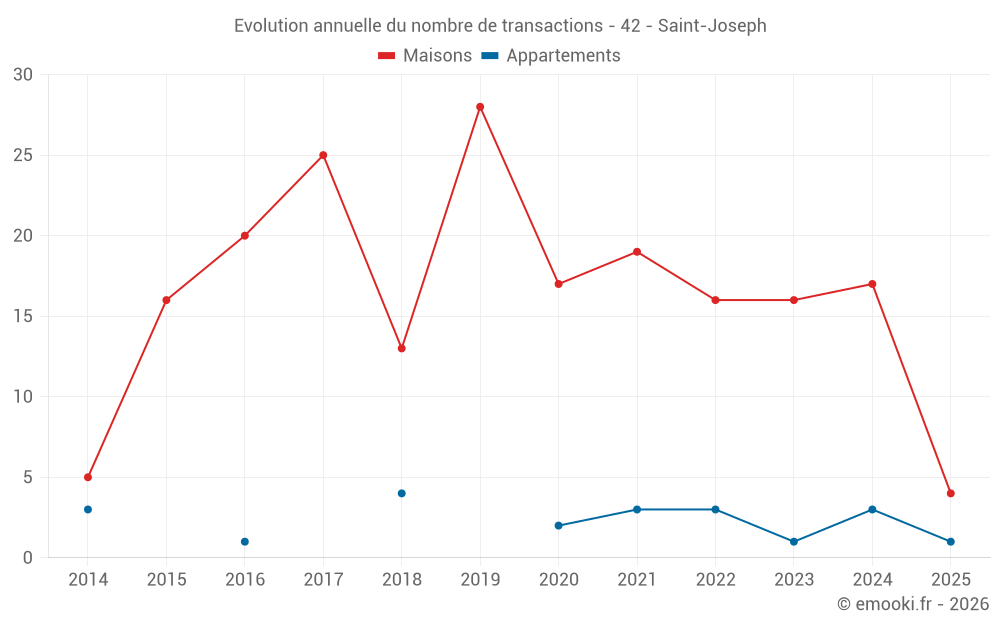 Evolution annuelle du nombre de transactions - 42 - Saint-Joseph