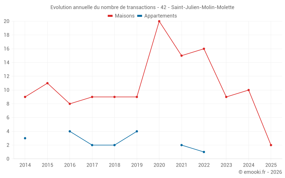 Evolution annuelle du nombre de transactions - 42 - Saint-Julien-Molin-Molette