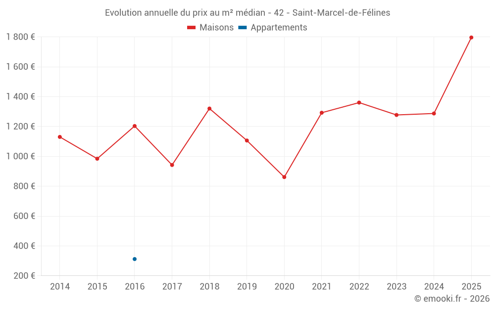Evolution annuelle du prix au m² médian - 42 - Saint-Marcel-de-Félines