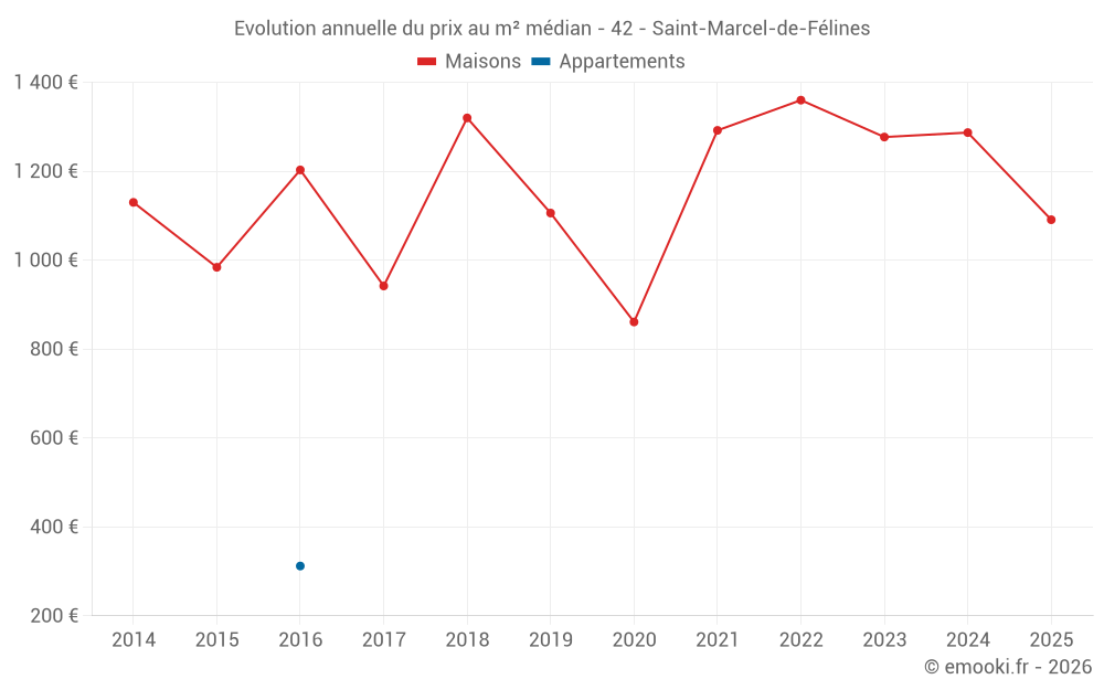 Evolution annuelle du prix au m² médian - 42 - Saint-Marcel-de-Félines