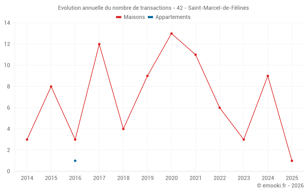 Evolution annuelle du nombre de transactions - 42 - Saint-Marcel-de-Félines