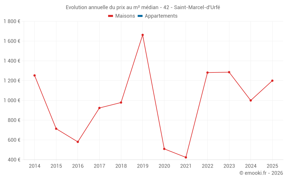 Evolution annuelle du prix au m² médian - 42 - Saint-Marcel-d'Urfé