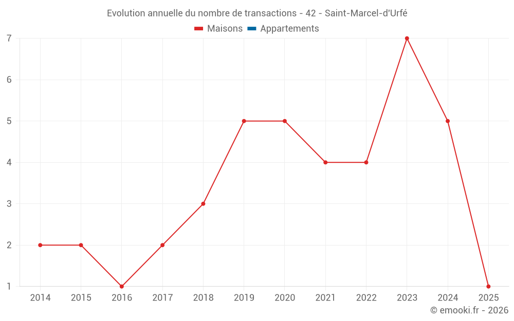 Evolution annuelle du nombre de transactions - 42 - Saint-Marcel-d'Urfé