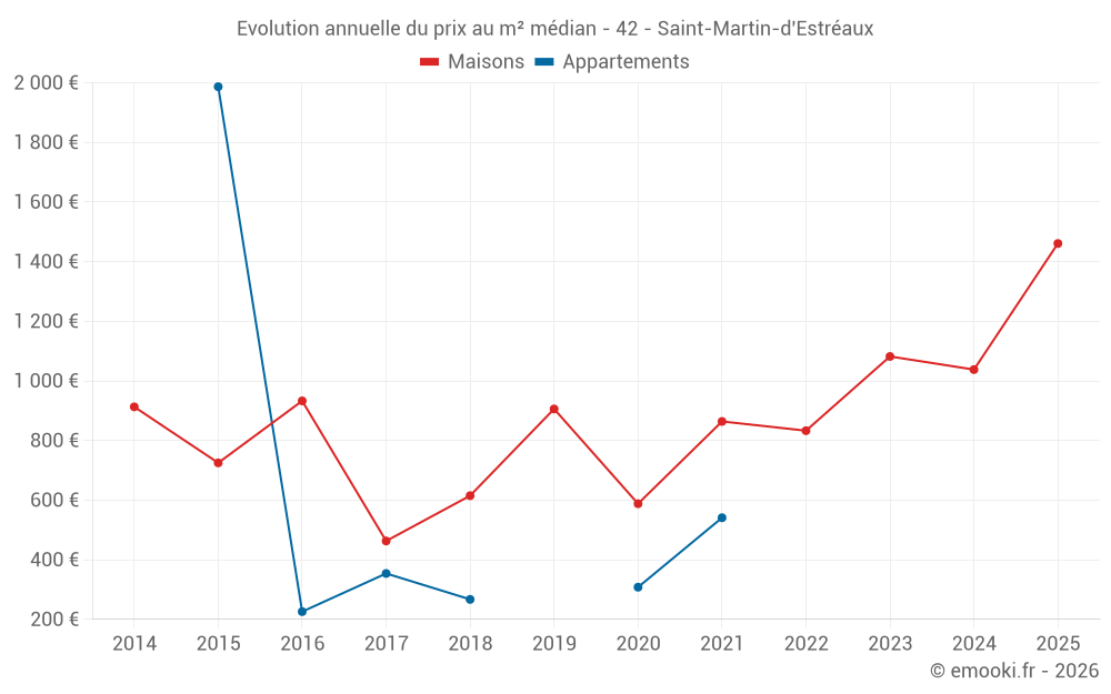 Evolution annuelle du prix au m² médian - 42 - Saint-Martin-d'Estréaux