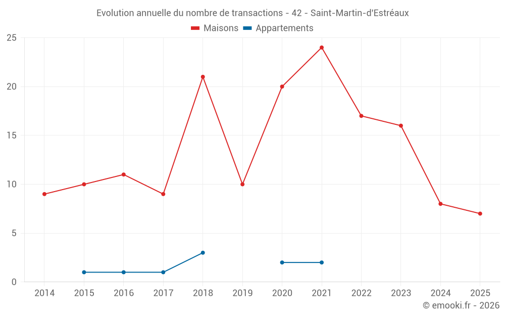 Evolution annuelle du nombre de transactions - 42 - Saint-Martin-d'Estréaux