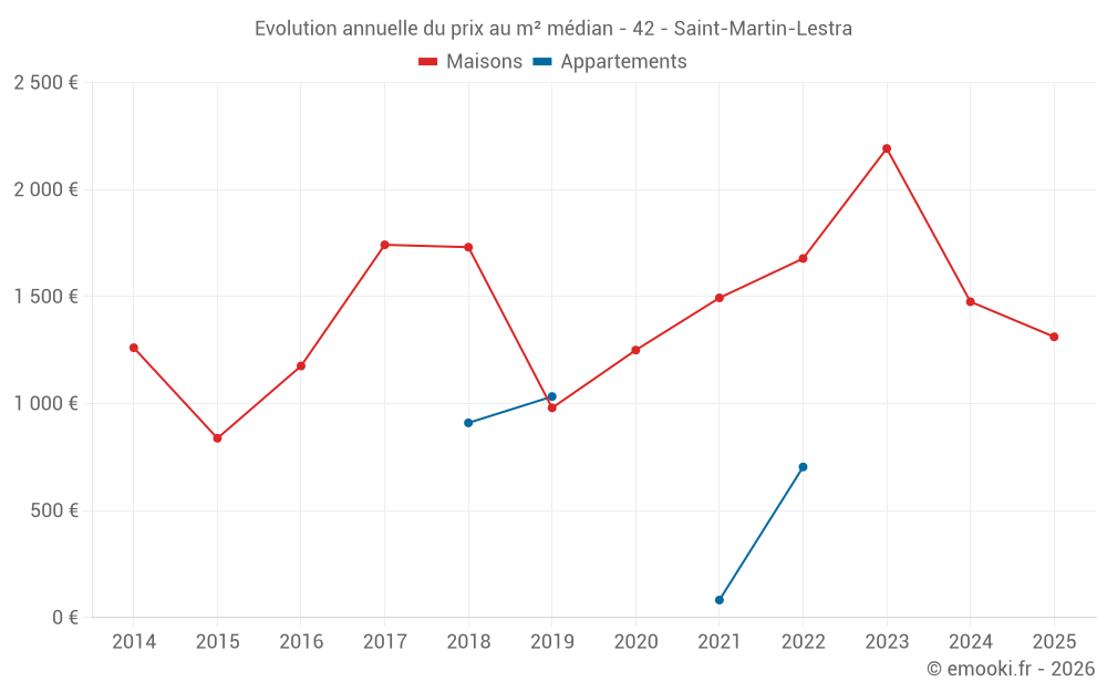 Evolution annuelle du prix au m² médian - 42 - Saint-Martin-Lestra