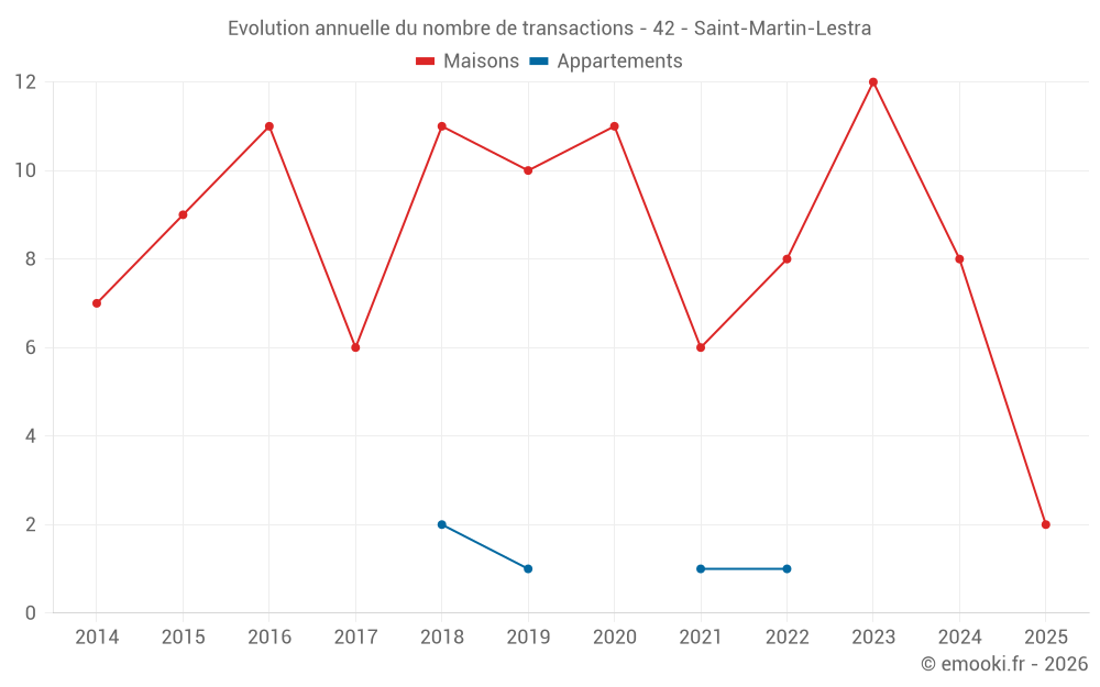 Evolution annuelle du nombre de transactions - 42 - Saint-Martin-Lestra