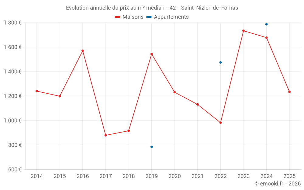 Evolution annuelle du prix au m² médian - 42 - Saint-Nizier-de-Fornas