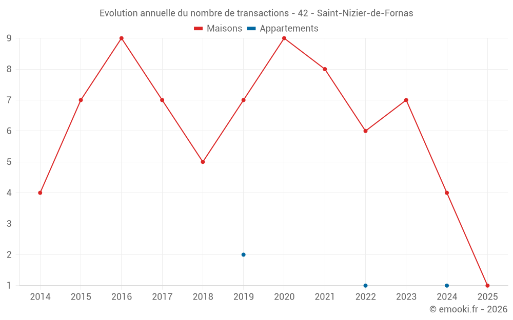 Evolution annuelle du nombre de transactions - 42 - Saint-Nizier-de-Fornas