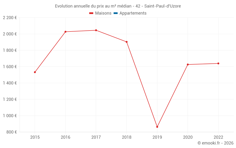 Evolution annuelle du prix au m² médian - 42 - Saint-Paul-d'Uzore