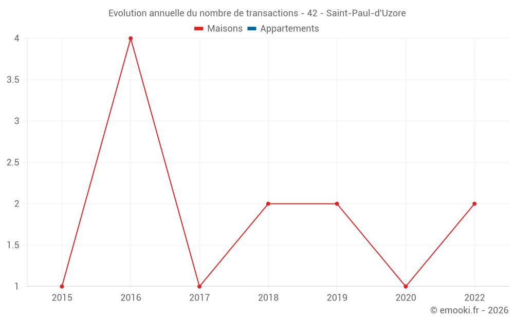 Evolution annuelle du nombre de transactions - 42 - Saint-Paul-d'Uzore