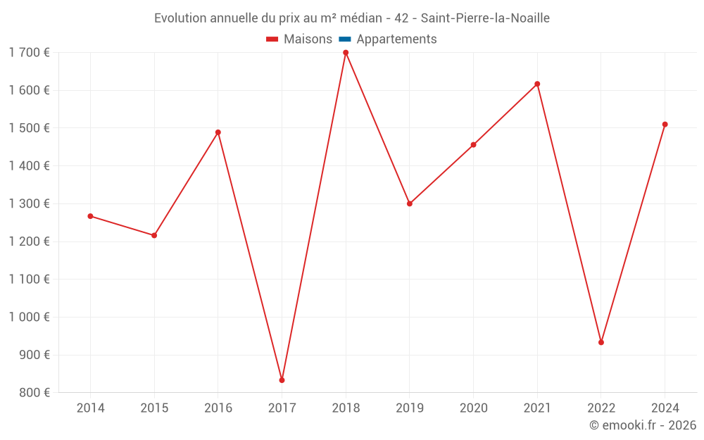 Evolution annuelle du prix au m² médian - 42 - Saint-Pierre-la-Noaille