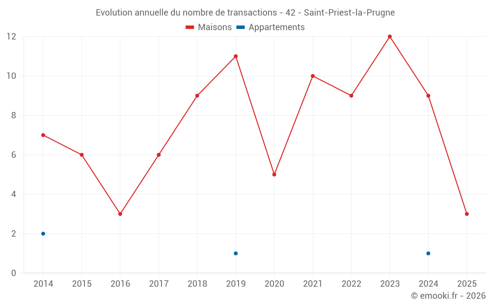Evolution annuelle du nombre de transactions - 42 - Saint-Priest-la-Prugne
