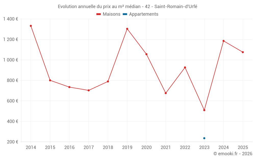 Evolution annuelle du prix au m² médian - 42 - Saint-Romain-d'Urfé