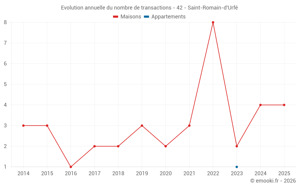 Evolution annuelle du nombre de transactions - 42 - Saint-Romain-d'Urfé