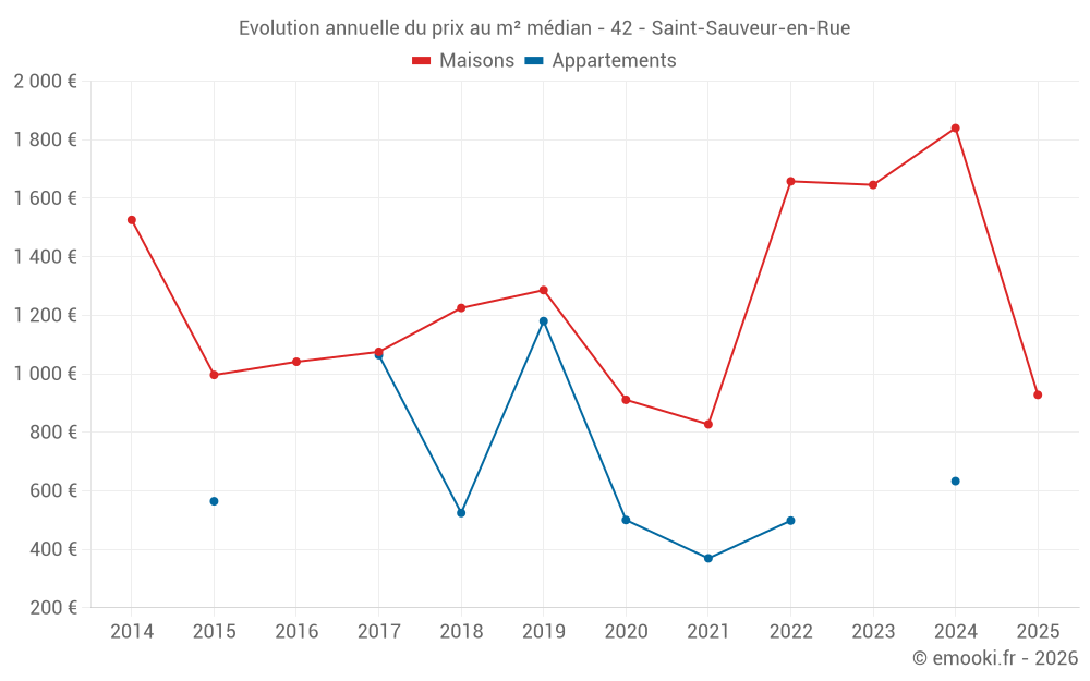 Evolution annuelle du prix au m² médian - 42 - Saint-Sauveur-en-Rue