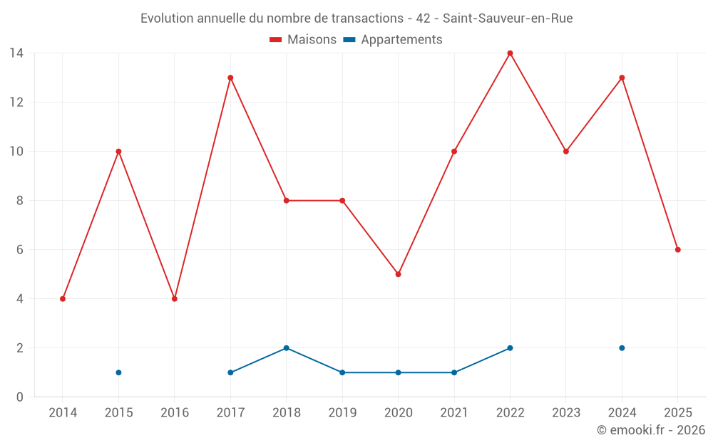 Evolution annuelle du nombre de transactions - 42 - Saint-Sauveur-en-Rue
