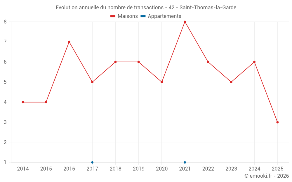 Evolution annuelle du nombre de transactions - 42 - Saint-Thomas-la-Garde