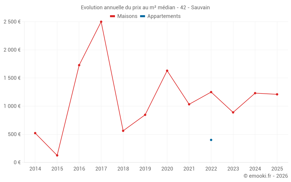 Evolution annuelle du prix au m² médian - 42 - Sauvain