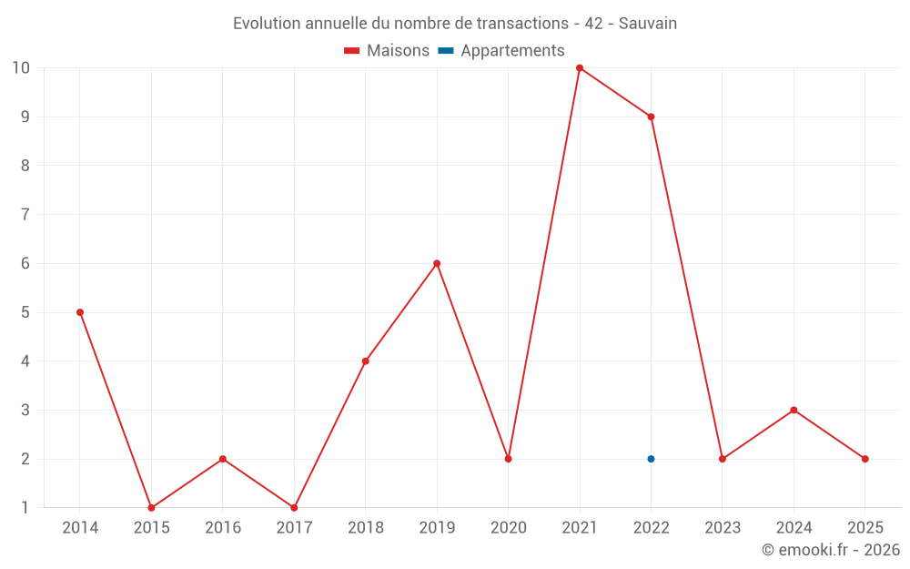 Evolution annuelle du nombre de transactions - 42 - Sauvain