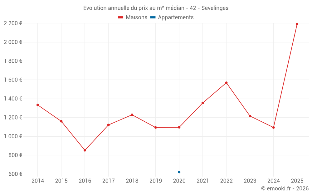 Evolution annuelle du prix au m² médian - 42 - Sevelinges