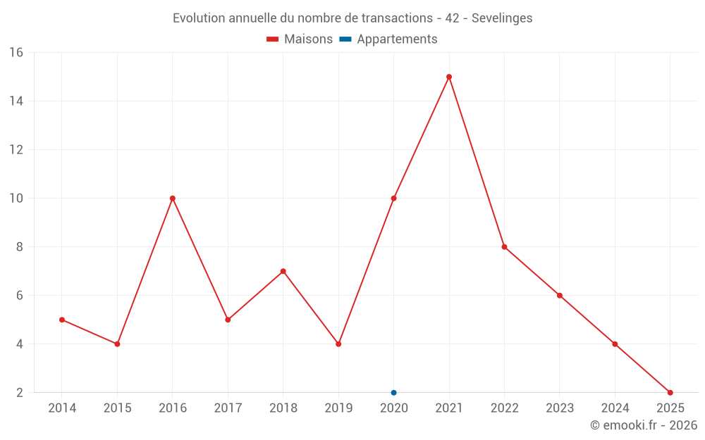 Evolution annuelle du nombre de transactions - 42 - Sevelinges