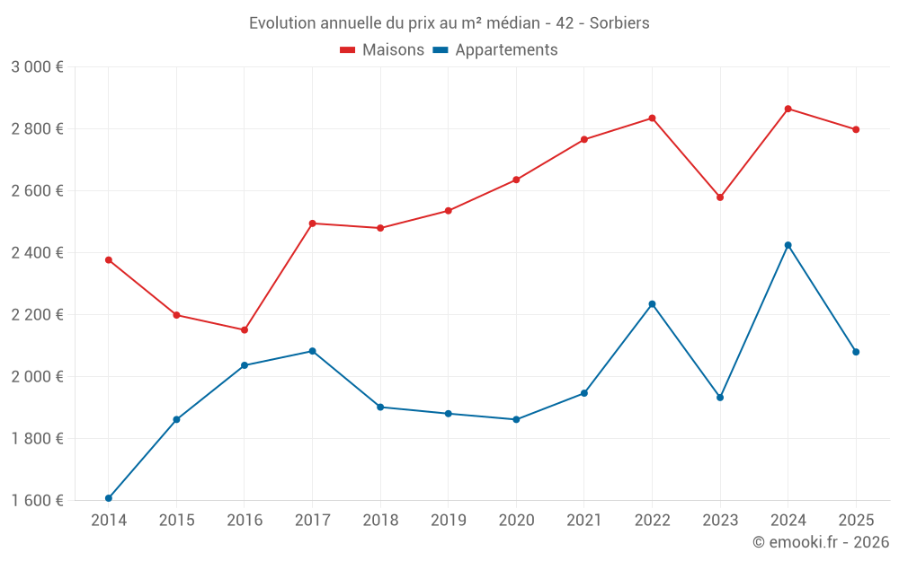 Evolution annuelle du prix au m² médian - 42 - Sorbiers