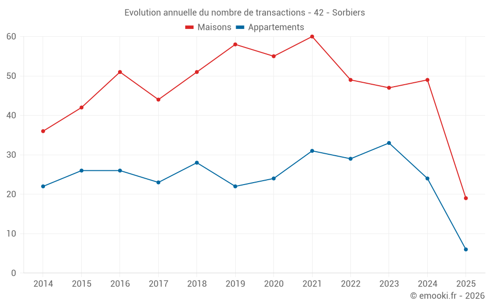 Evolution annuelle du nombre de transactions - 42 - Sorbiers