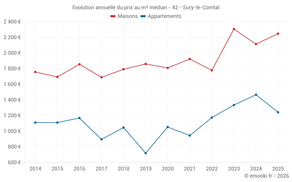 Evolution annuelle du prix au m² médian - 42 - Sury-le-Comtal