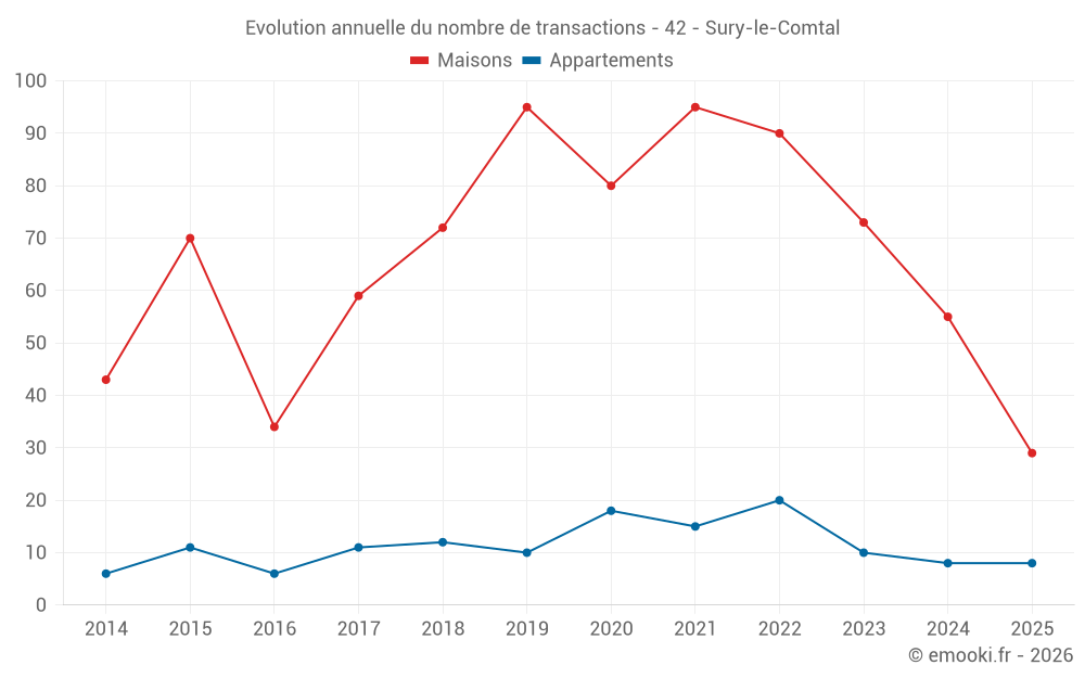 Evolution annuelle du nombre de transactions - 42 - Sury-le-Comtal