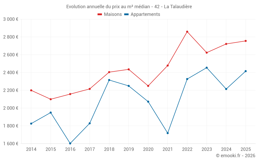 Evolution annuelle du prix au m² médian - 42 - La Talaudière