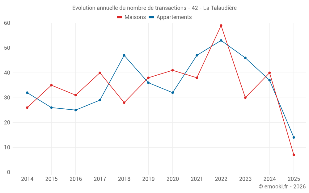 Evolution annuelle du nombre de transactions - 42 - La Talaudière