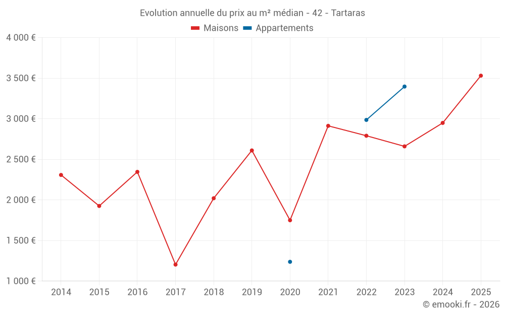 Evolution annuelle du prix au m² médian - 42 - Tartaras
