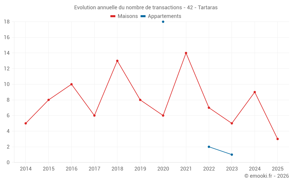 Evolution annuelle du nombre de transactions - 42 - Tartaras