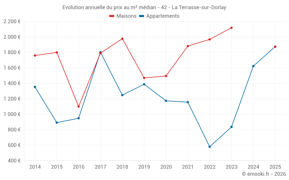 Evolution annuelle du prix au m² médian - 42 - La Terrasse-sur-Dorlay