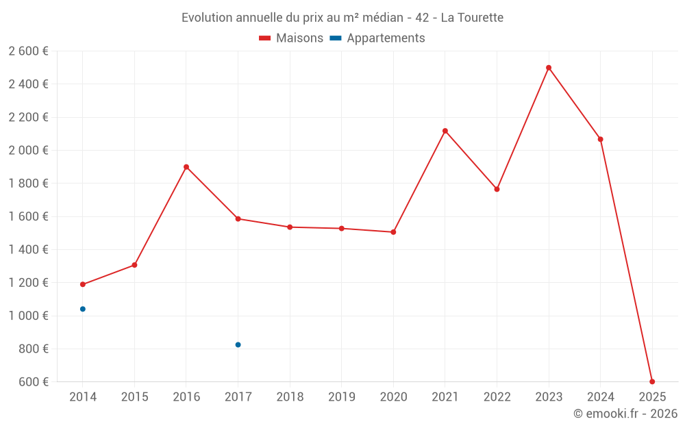 Evolution annuelle du prix au m² médian - 42 - La Tourette