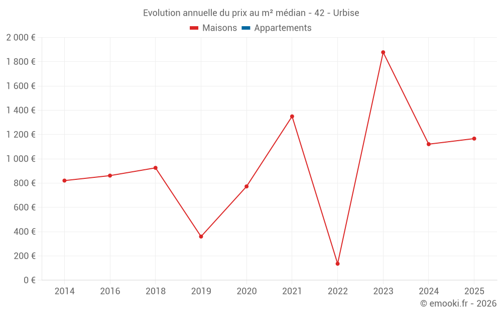 Evolution annuelle du prix au m² médian - 42 - Urbise