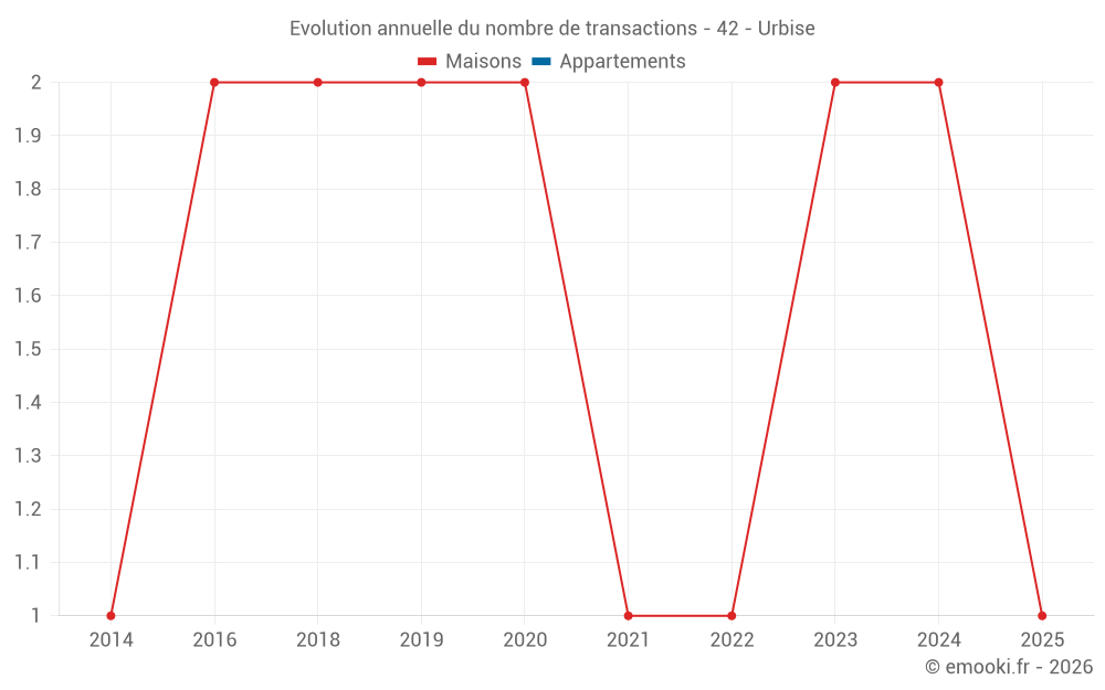 Evolution annuelle du nombre de transactions - 42 - Urbise
