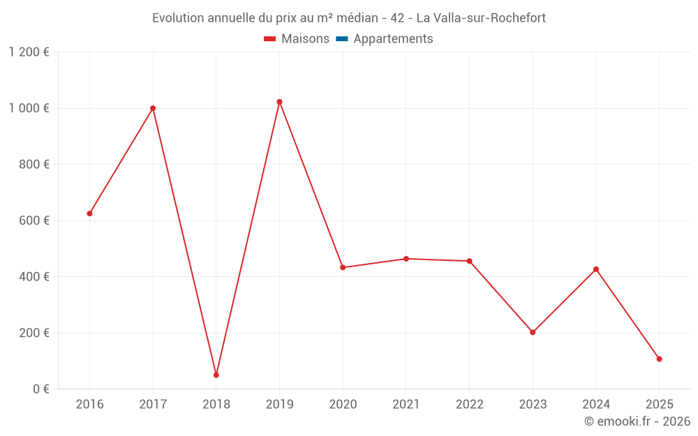 Evolution annuelle du prix au m² médian - 42 - La Valla-sur-Rochefort